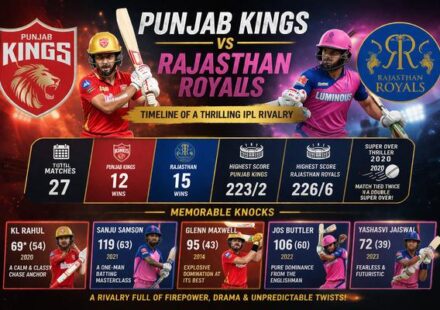 Punjab Kings vs Rajasthan Royals Timeline