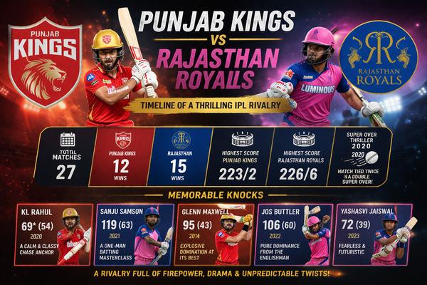 Punjab Kings vs Rajasthan Royals Timeline